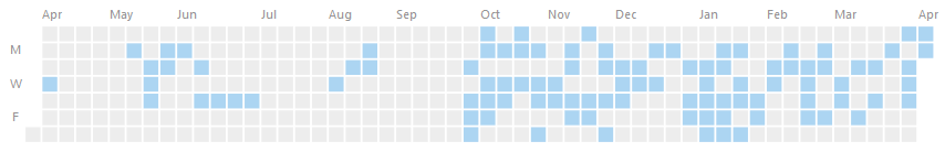 Tableau d'activité sur gitlab