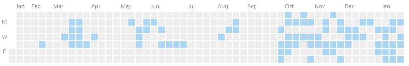 Tableau d'activité sur gitlab